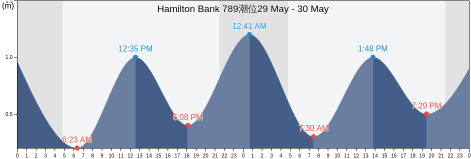 Hamilton Bank 789, Côte-Nord, Quebec, Canada潮位
