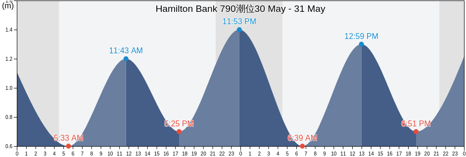 Hamilton Bank 790, Côte-Nord, Quebec, Canada潮位