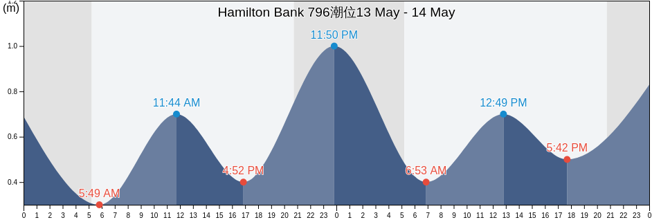 Hamilton Bank 796, Côte-Nord, Quebec, Canada潮位