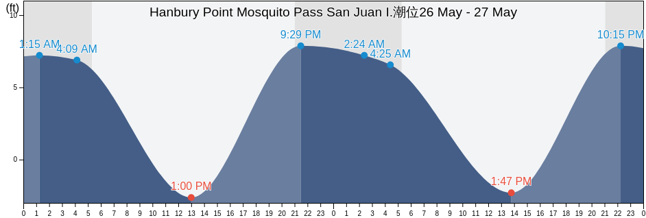 Hanbury Point Mosquito Pass San Juan I., San Juan County, Washington, United States潮位