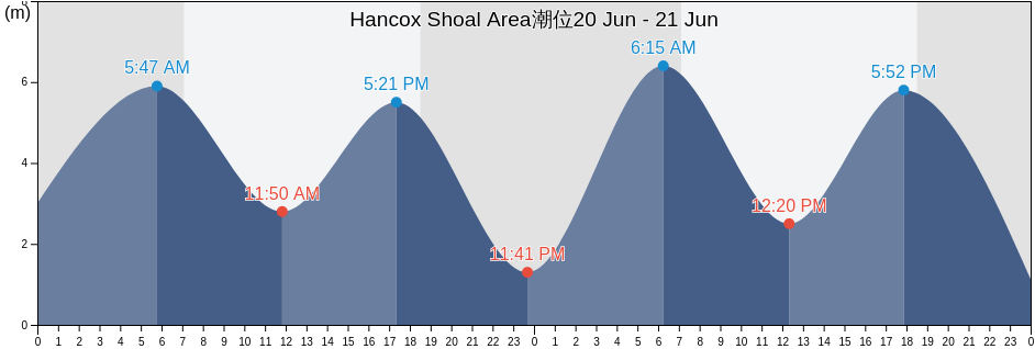 Hancox Shoal Area, Tiwi Islands, Northern Territory, Australia潮位