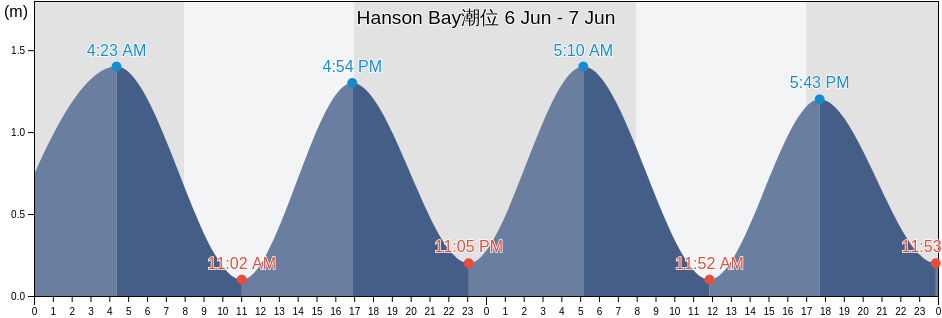 Hanson Bay, New Zealand潮位