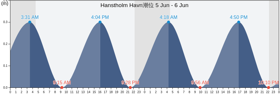 Hanstholm Havn, Thisted Kommune, North Denmark, Denmark潮位