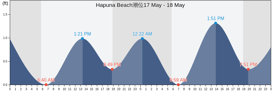 Hapuna Beach, Hawaii County, Hawaii, United States潮位