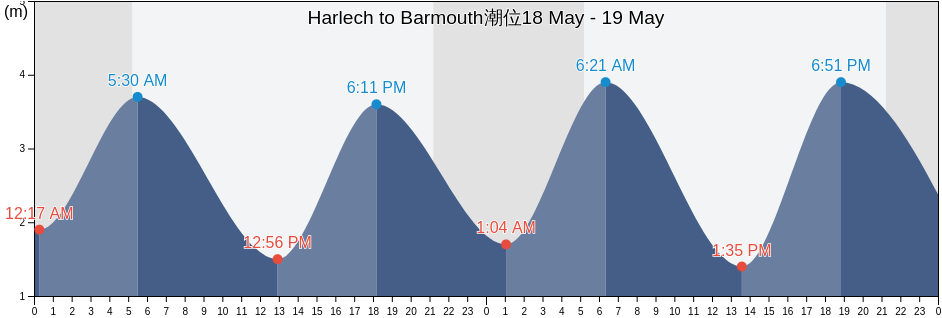 Harlech to Barmouth, Gwynedd, Wales, United Kingdom潮位