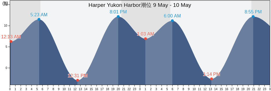 Harper Yukon Harbor, Kitsap County, Washington, United States潮位