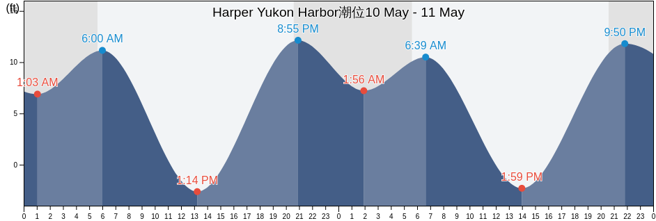 Harper Yukon Harbor, Kitsap County, Washington, United States潮位