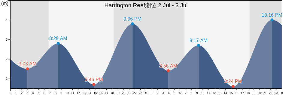 Harrington Reef, Somerset, Queensland, Australia潮位