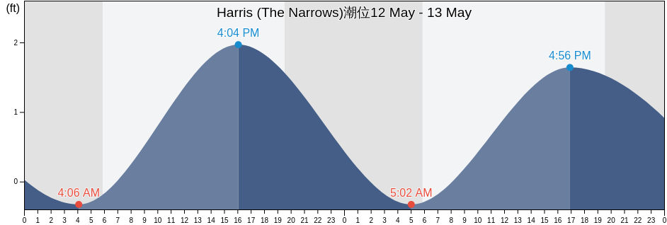 Harris (The Narrows), Okaloosa County, Florida, United States潮位