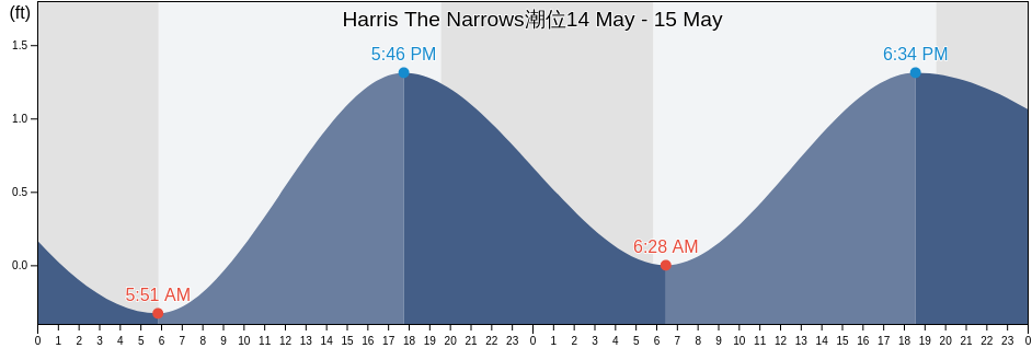 Harris The Narrows, Okaloosa County, Florida, United States潮位