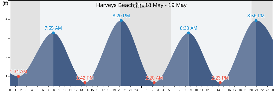 Harveys Beach, Middlesex County, Connecticut, United States潮位