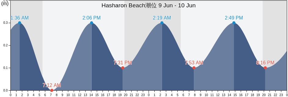Hasharon Beach, Qalqilya, West Bank, Palestinian Territory潮位
