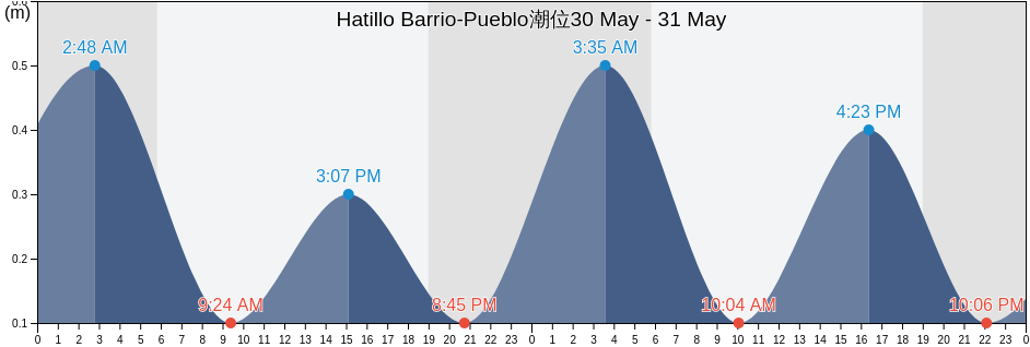 Hatillo Barrio-Pueblo, Hatillo, Puerto Rico潮位
