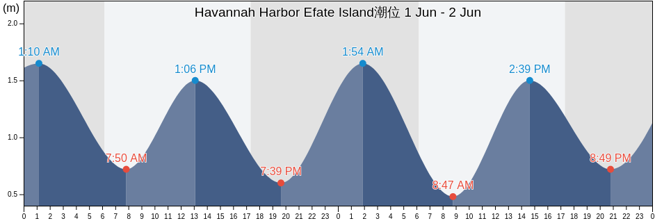 Havannah Harbor Efate Island, Ouvéa, Loyalty Islands, New Caledonia潮位