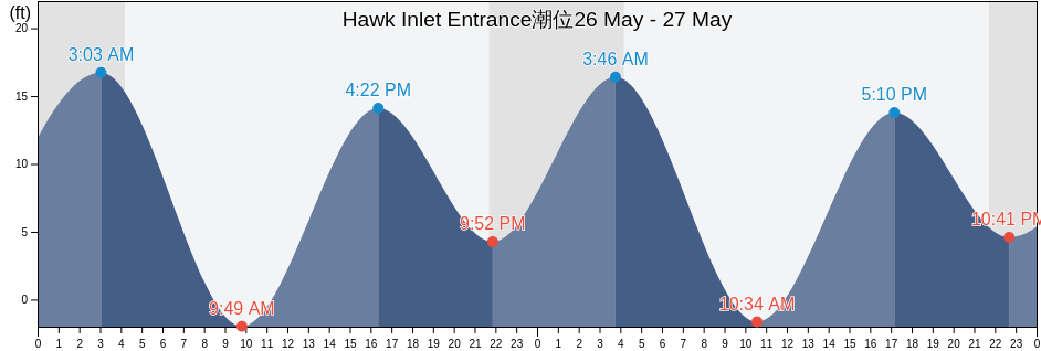 Hawk Inlet Entrance, Juneau City and Borough, Alaska, United States潮位