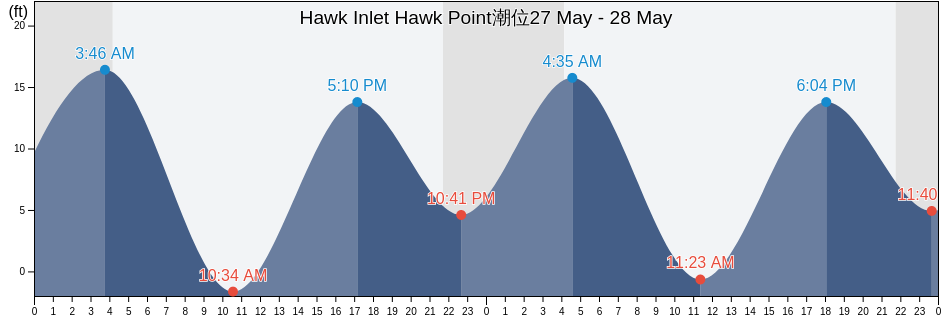 Hawk Inlet Hawk Point, Juneau City and Borough, Alaska, United States潮位