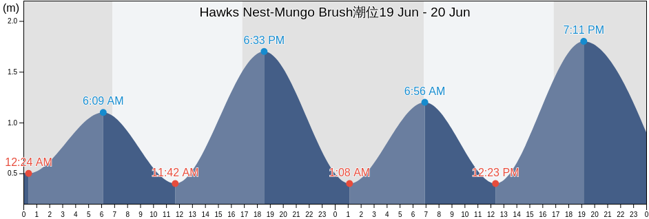 Hawks Nest-Mungo Brush, Port Stephens Shire, New South Wales, Australia潮位