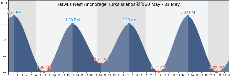 Hawks Nest Anchorage Turks Islands, Luperón, Puerto Plata, Dominican Republic潮位