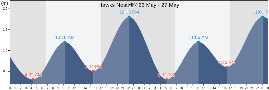 Hawks Nest, Mid-Coast, New South Wales, Australia潮位