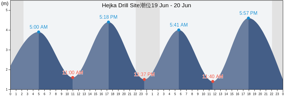 Hejka Drill Site, Nord-du-Québec, Quebec, Canada潮位