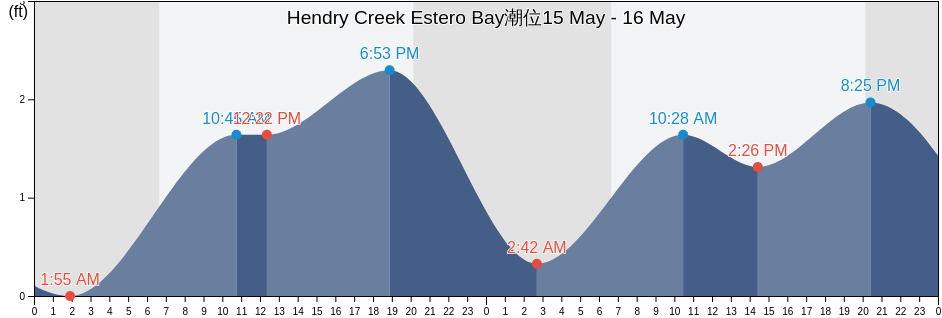 Hendry Creek Estero Bay, Lee County, Florida, United States潮位