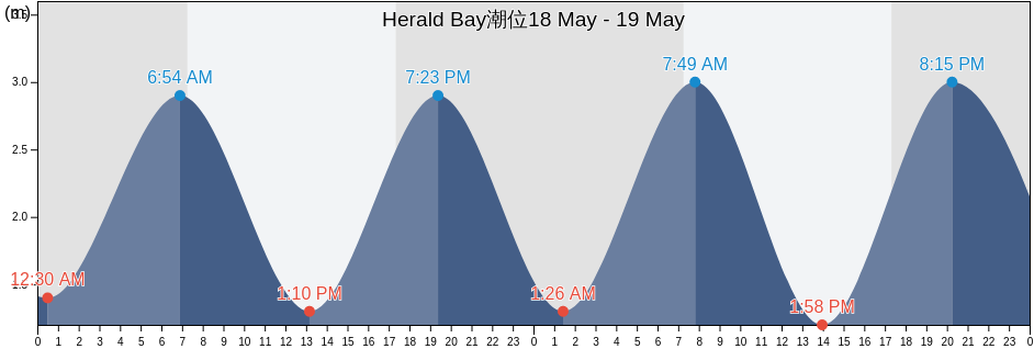 Herald Bay, Auckland, New Zealand潮位