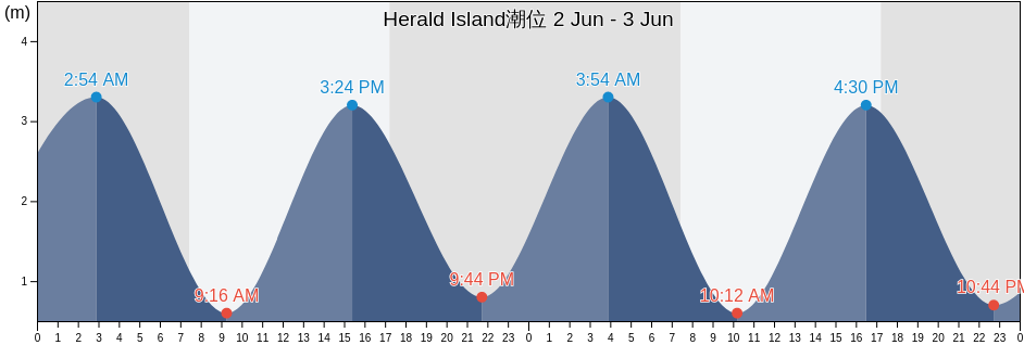 Herald Island, New Zealand潮位