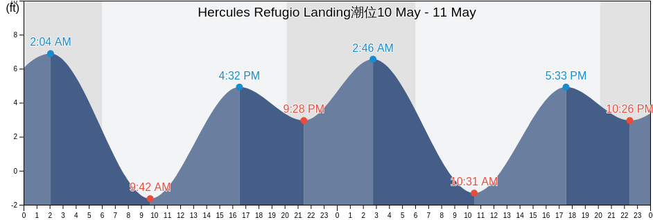 Hercules Refugio Landing, City and County of San Francisco, California, United States潮位