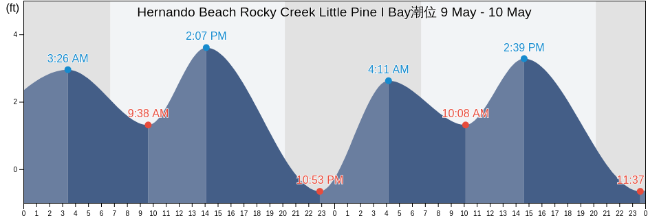 Hernando Beach Rocky Creek Little Pine I Bay, Hernando County, Florida, United States潮位