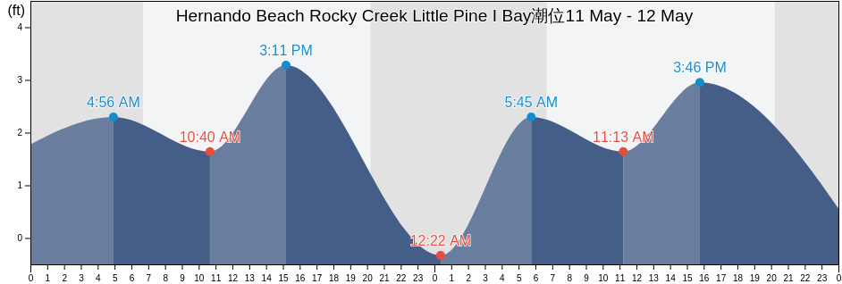 Hernando Beach Rocky Creek Little Pine I Bay, Hernando County, Florida, United States潮位