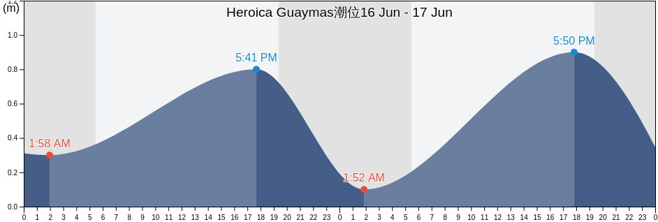 Heroica Guaymas, Guaymas, Sonora, Mexico潮位