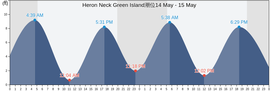 Heron Neck Green Island, Knox County, Maine, United States潮位