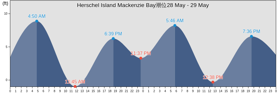 Herschel Island Mackenzie Bay, North Slope Borough, Alaska, United States潮位