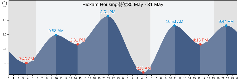 Hickam Housing, Honolulu County, Hawaii, United States潮位