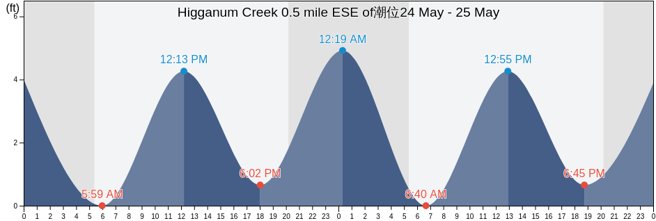 Higganum Creek 0.5 mile ESE of, Middlesex County, Connecticut, United States潮位