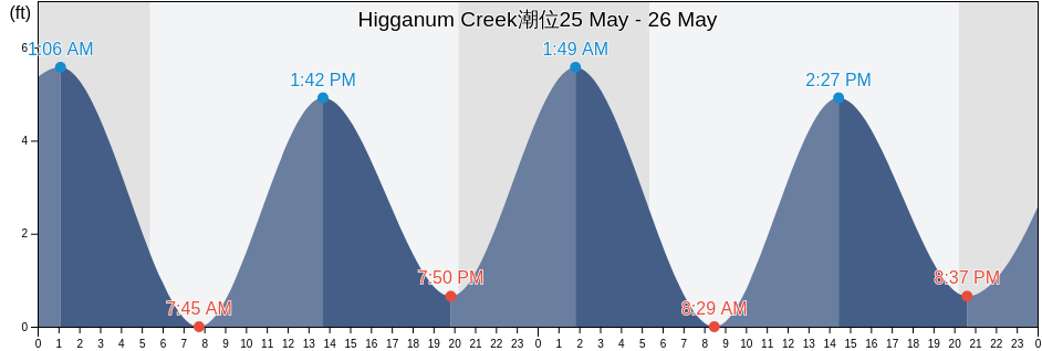 Higganum Creek, Middlesex County, Connecticut, United States潮位