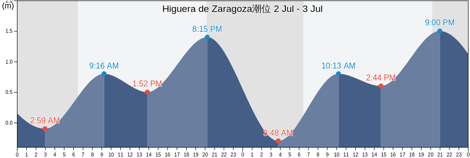 Higuera de Zaragoza, Ahome, Sinaloa, Mexico潮位