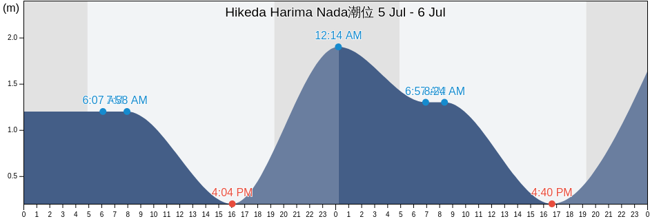 Hikeda Harima Nada, Higashikagawa Shi, Kagawa, Japan潮位