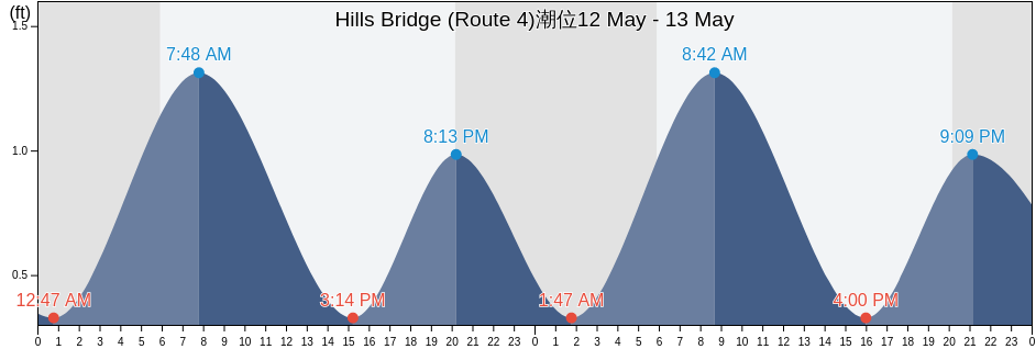 Hills Bridge (Route 4), Prince George's County, Maryland, United States潮位