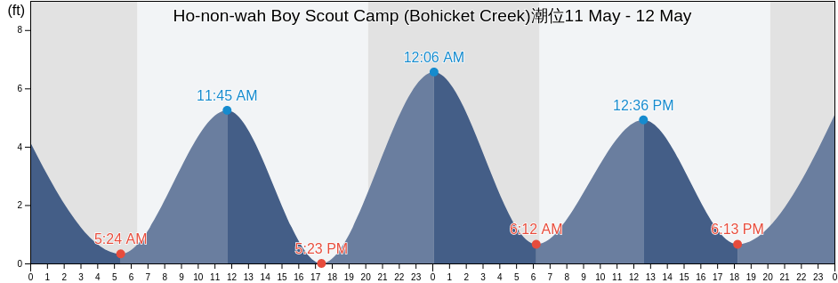 Ho-non-wah Boy Scout Camp (Bohicket Creek), Charleston County, South Carolina, United States潮位