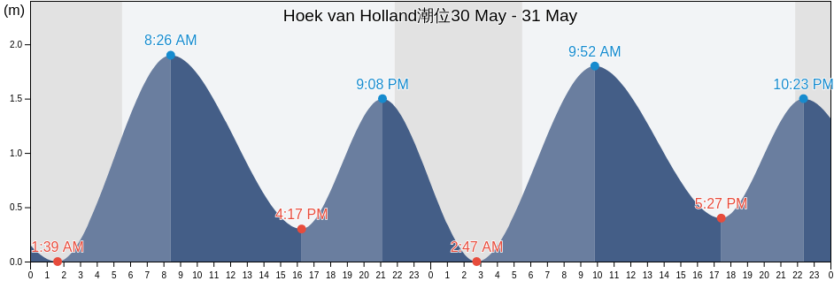 Hoek van Holland, Gemeente Rotterdam, South Holland, Netherlands潮位