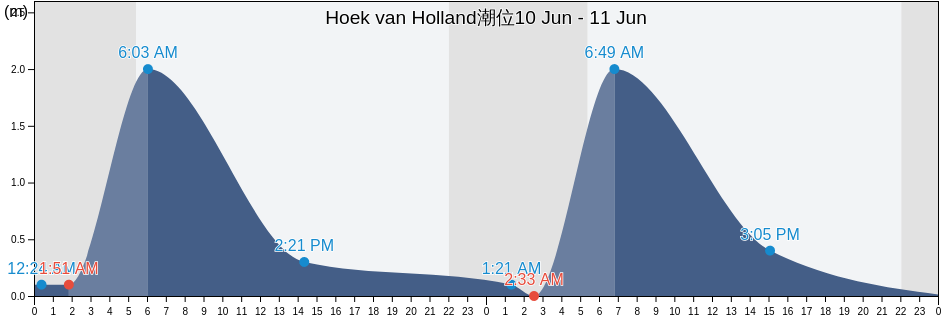 Hoek van Holland, Gemeente Rotterdam, South Holland, Netherlands潮位