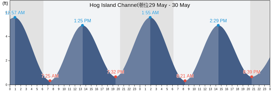 Hog Island Channel, Charleston County, South Carolina, United States潮位