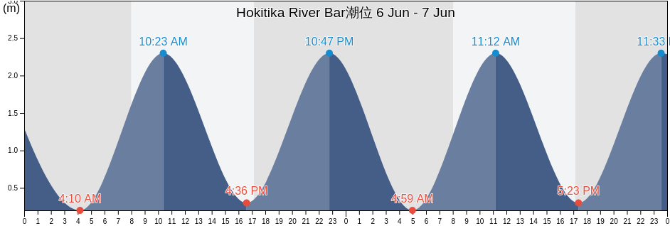 Hokitika River Bar, Grey District, West Coast, New Zealand潮位