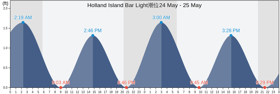 Holland Island Bar Light, Somerset County, Maryland, United States潮位