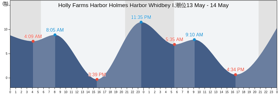 Holly Farms Harbor Holmes Harbor Whidbey I., Island County, Washington, United States潮位