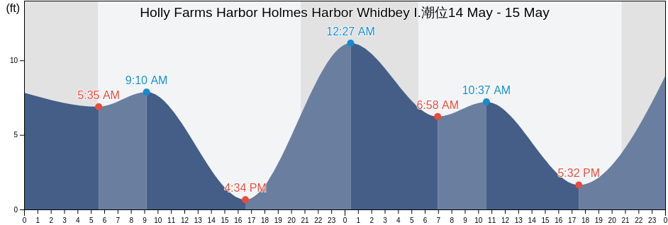 Holly Farms Harbor Holmes Harbor Whidbey I., Island County, Washington, United States潮位
