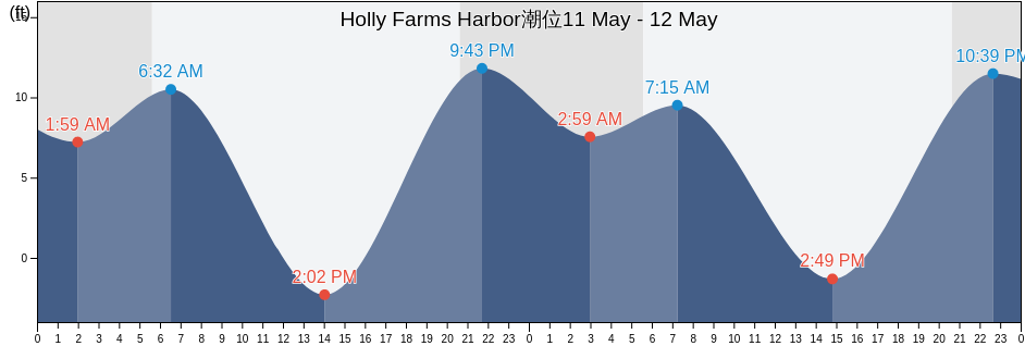 Holly Farms Harbor, Island County, Washington, United States潮位