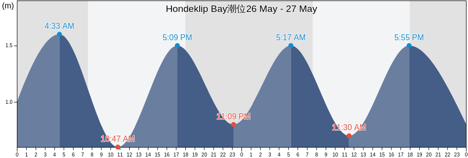 Hondeklip Bay, West Coast District Municipality, Western Cape, South Africa潮位