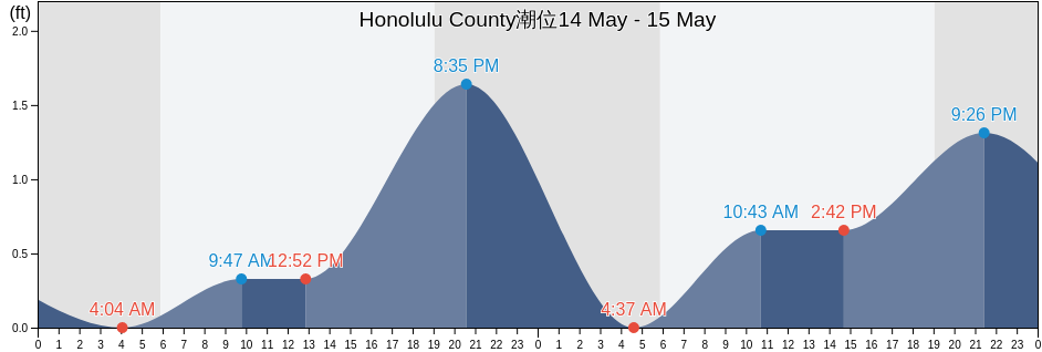 Honolulu County, Hawaii, United States潮位